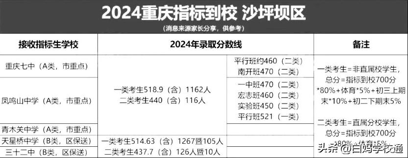 松树桥中学在重庆排第几_松树桥中学高中部在哪个校区_松树桥中学