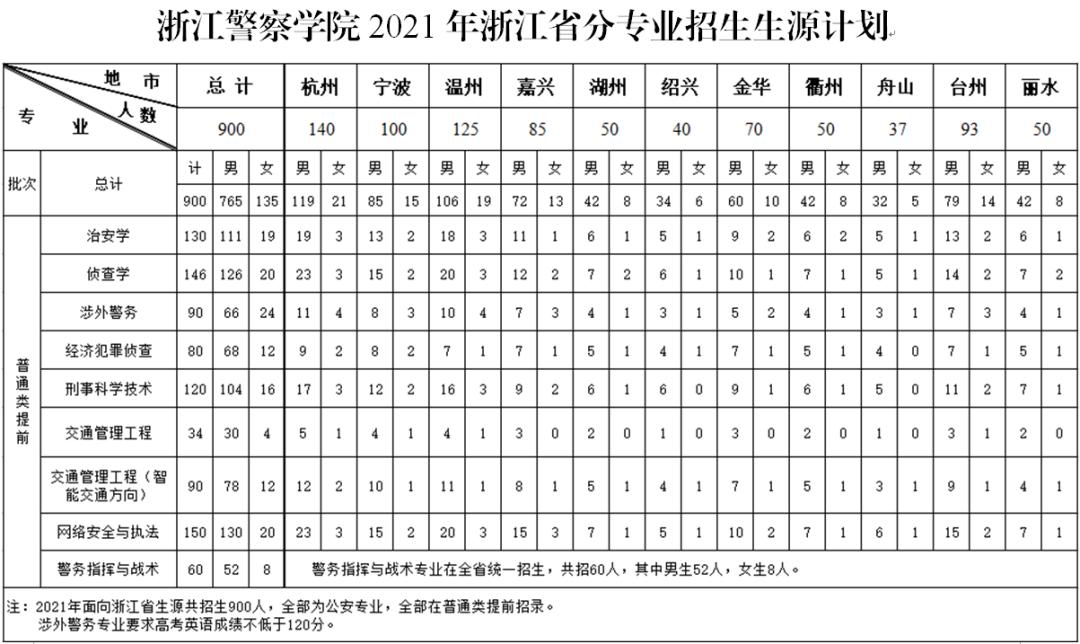 警校在浙江录取分数线_浙江警察学校录取分数线是多少_浙江警察学校多少分