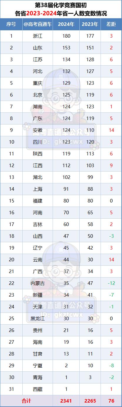 云南今年高考考生人数_云南高考人数2023年多少人_云南参加高考人数2021