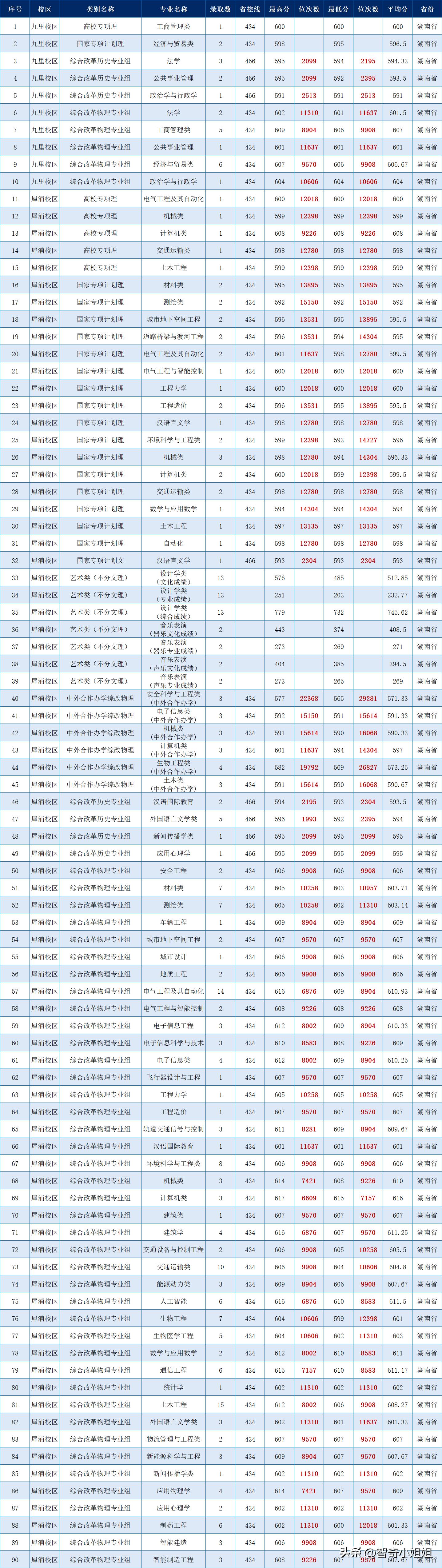 兰州交通大学的录取分数_2021年兰州交通大学分数线_兰州交通大学录取分数线2022