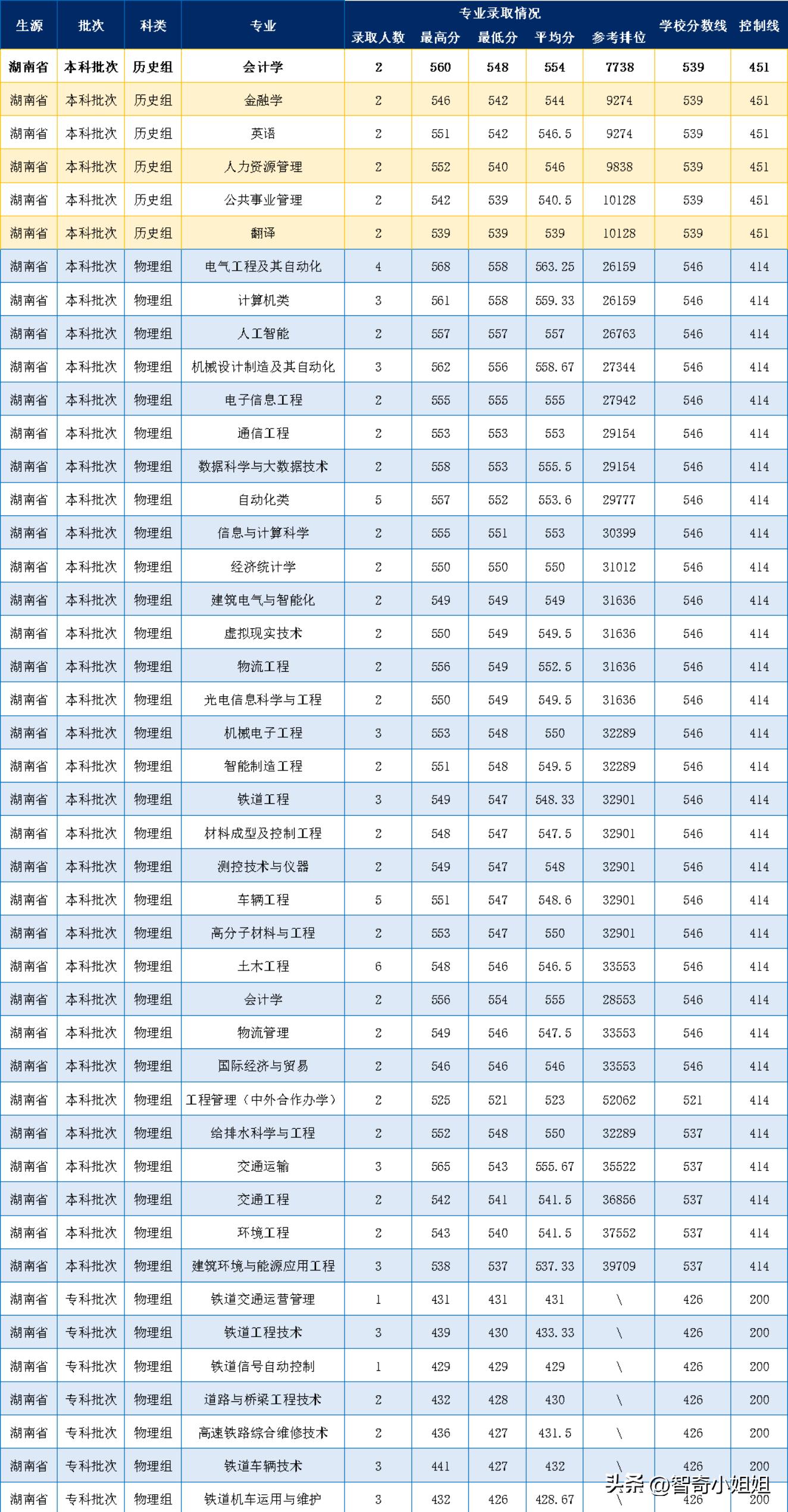 2021年兰州交通大学分数线_兰州交通大学的录取分数_兰州交通大学录取分数线2022