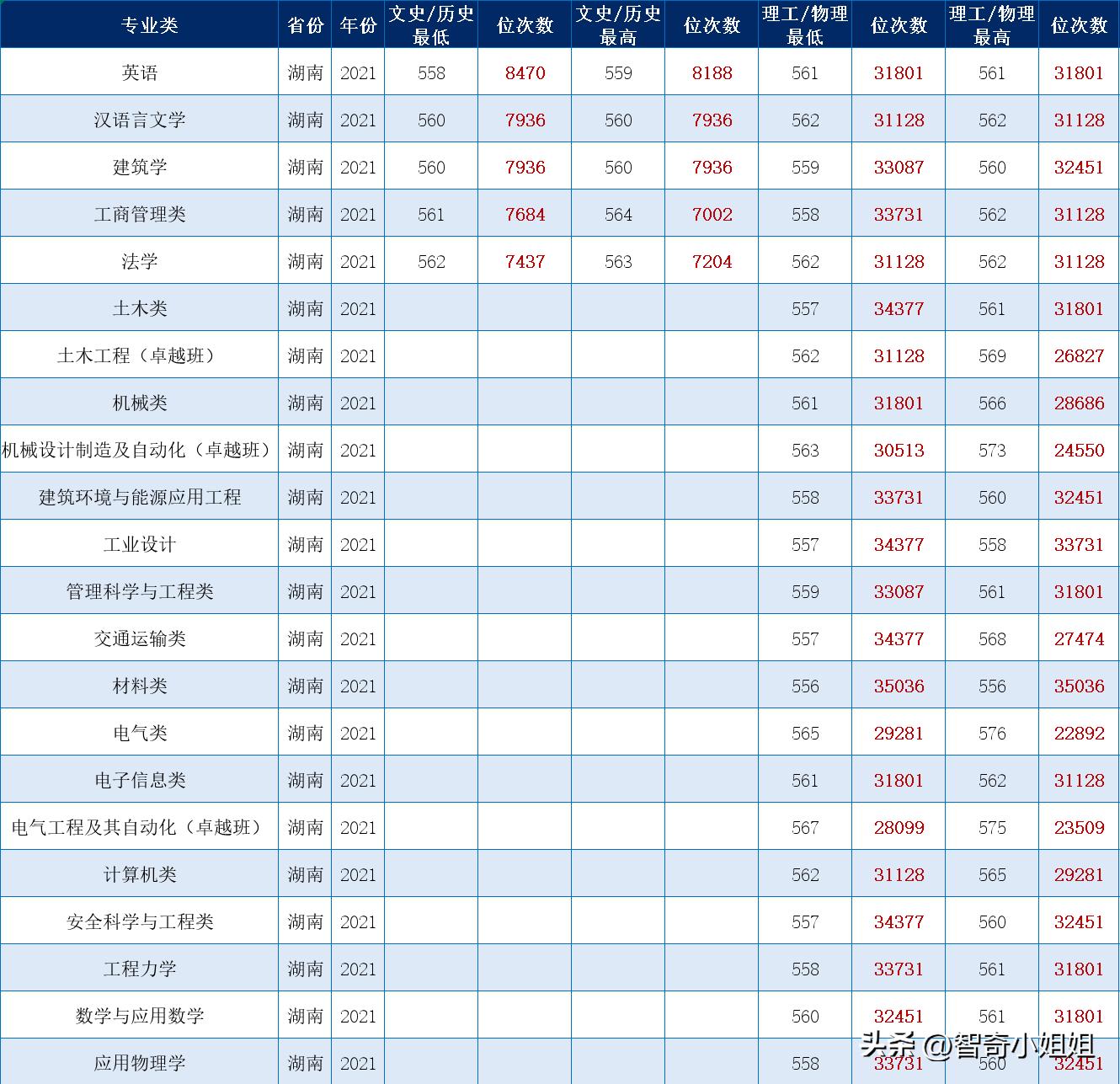 兰州交通大学录取分数线2022_2021年兰州交通大学分数线_兰州交通大学的录取分数