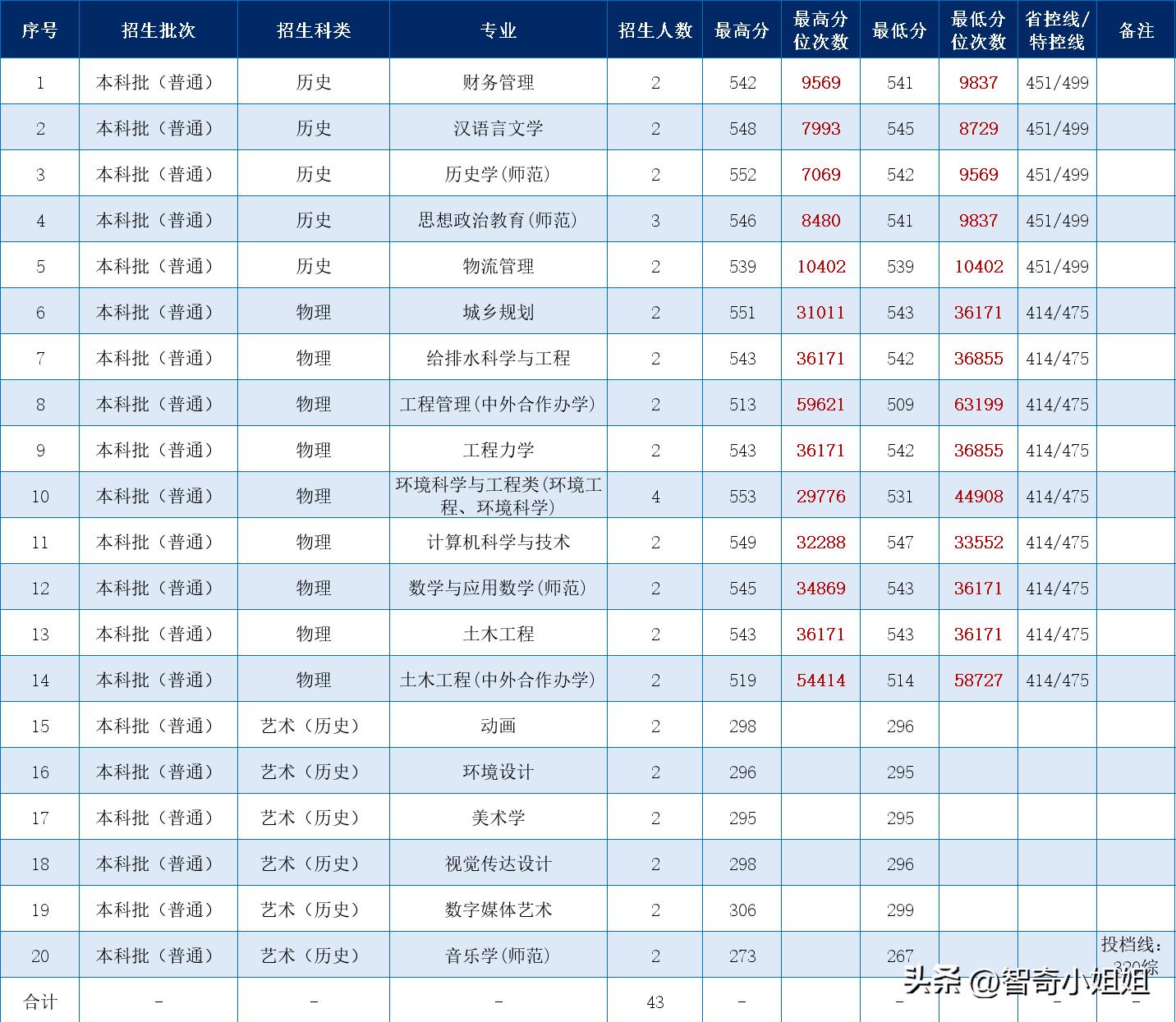 兰州交通大学的录取分数_2021年兰州交通大学分数线_兰州交通大学录取分数线2022