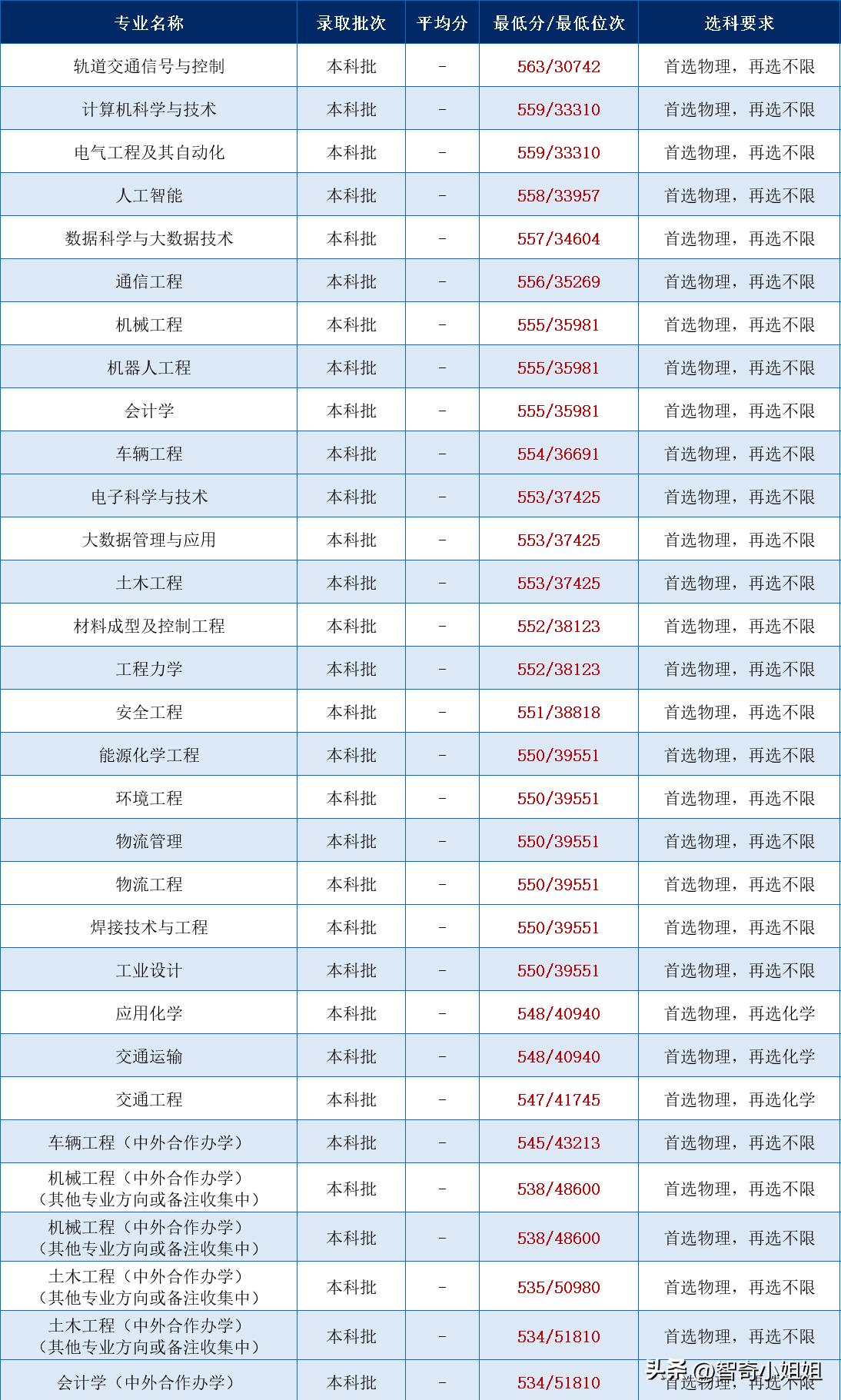 2021年兰州交通大学分数线_兰州交通大学录取分数线2022_兰州交通大学的录取分数