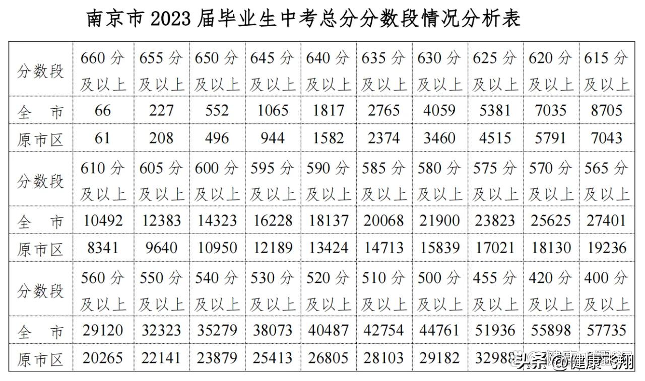 南京的中考分数线_南京中考各校录取分数线_中考录取分数线2021南京