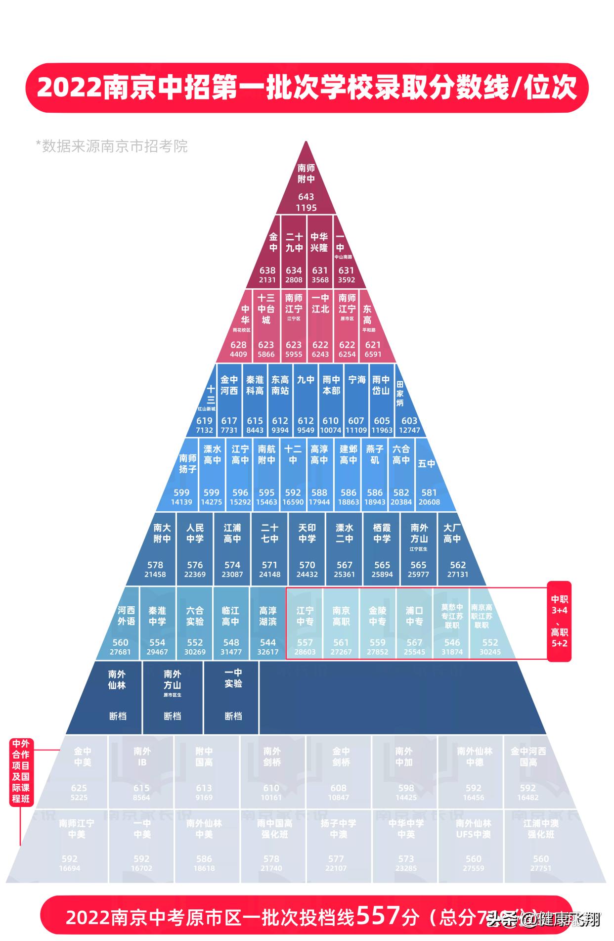 中考录取分数线2021南京_南京中考各校录取分数线_南京的中考分数线