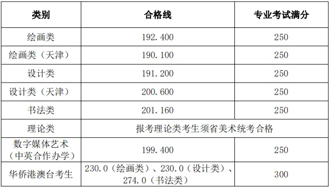 2022年各大院校录取分数线_2022大学分数线_2920年大学录取分数线