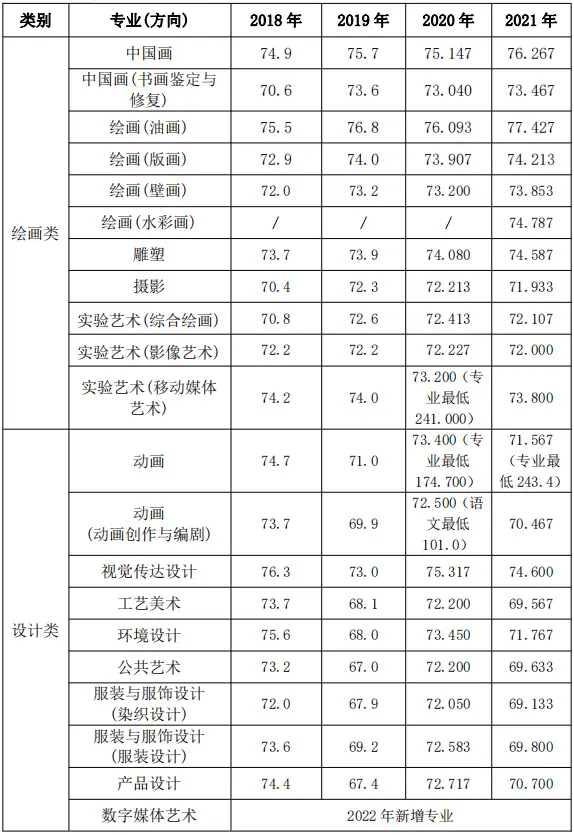 2022大学分数线_2022年各大院校录取分数线_2920年大学录取分数线