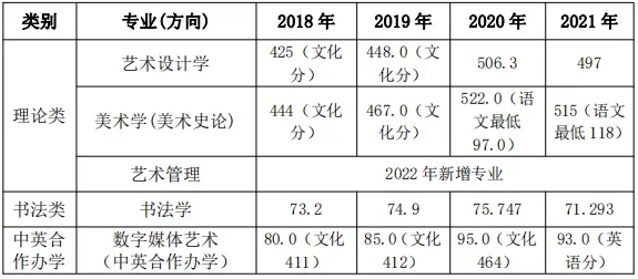 2022大学分数线_2022年各大院校录取分数线_2920年大学录取分数线