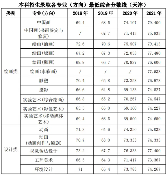 2022大学分数线_2022年各大院校录取分数线_2920年大学录取分数线