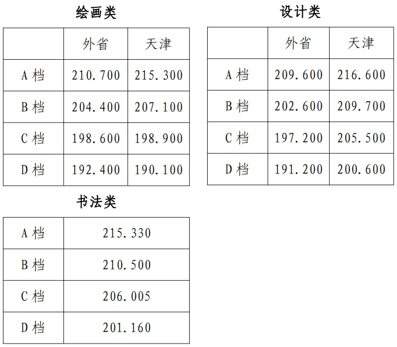 2920年大学录取分数线_2022年各大院校录取分数线_2022大学分数线