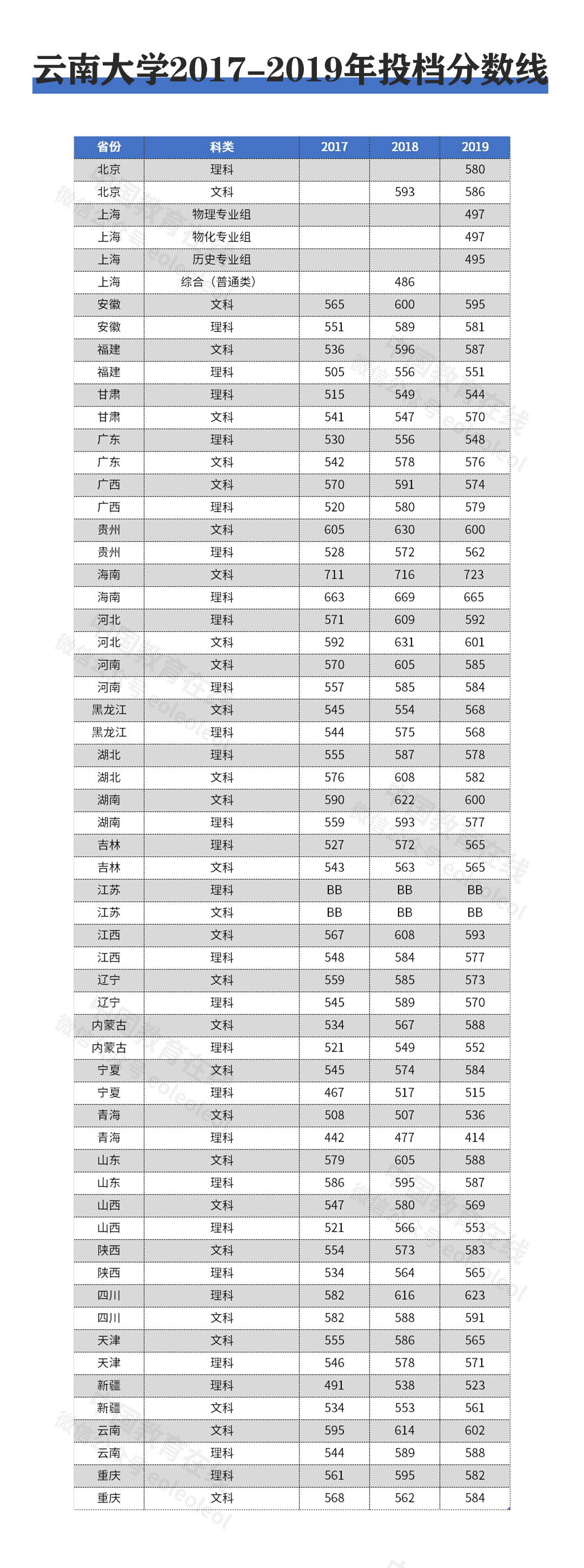 云南大学分数线_云南各个大学分数线录取_云南各大学取分线