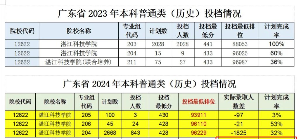 湛江科技学院是二本吗_湛江科技学院最低排位_湛江科技学院是一本还是二本