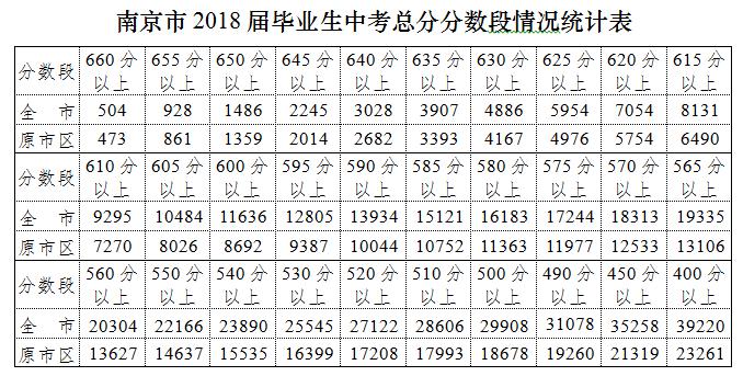 南京考高中分数录取线_南京高中录取分数线_南京高中分数线