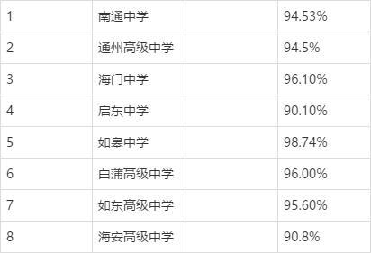 南通排名中学有哪几所_南通最厉害的中学_南通中学排名