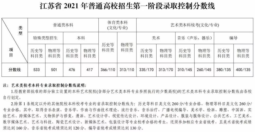 南京高中学校分数线_高中录取分数线2021南京_南京高中录取分数线