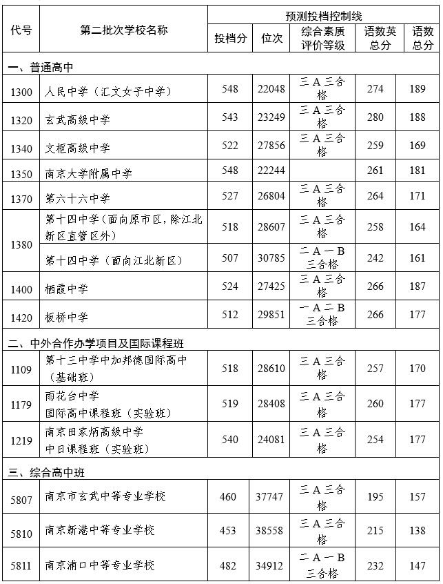 南京考高中分数录取线_南京高中录取分数线_南京高中投档分数线