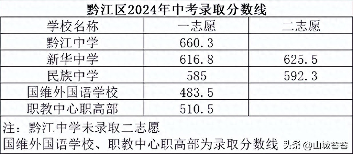 重庆中考分数_重庆中考分数构成2021_重庆中考分数