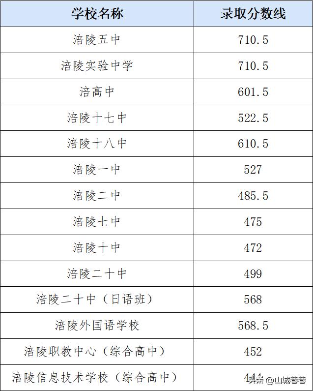 重庆中考分数_重庆中考分数_重庆中考分数构成2021