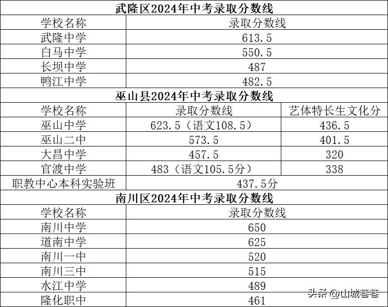 重庆中考分数_重庆中考分数_重庆中考分数构成2021