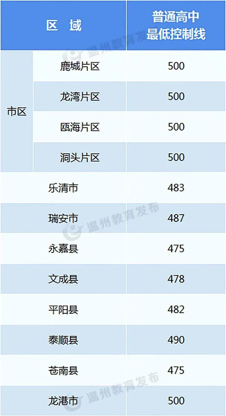 中考温州查询成绩网站入口_温州中考成绩查询网_温州中考查询成绩网址2021