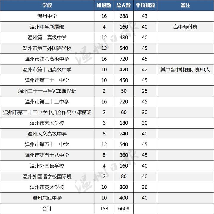 温州初中部排名_温州初中排名前100_瓯海中学温州排第几