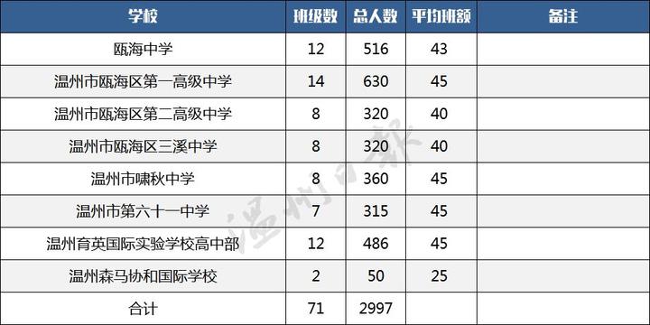 瓯海中学温州排第几_温州初中排名前100_温州初中部排名