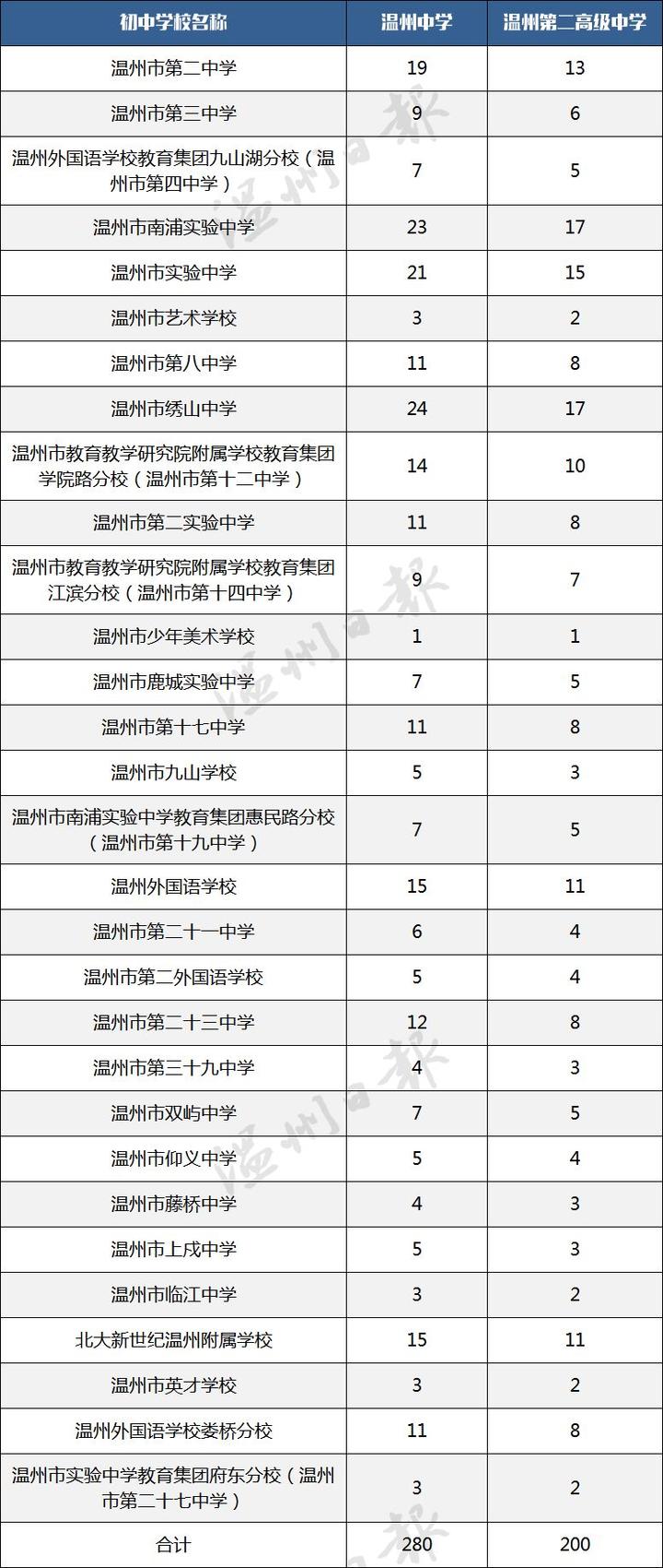 温州初中部排名_温州初中排名前100_瓯海中学温州排第几