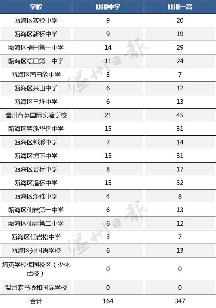 瓯海中学温州排第几_温州初中部排名_温州初中排名前100