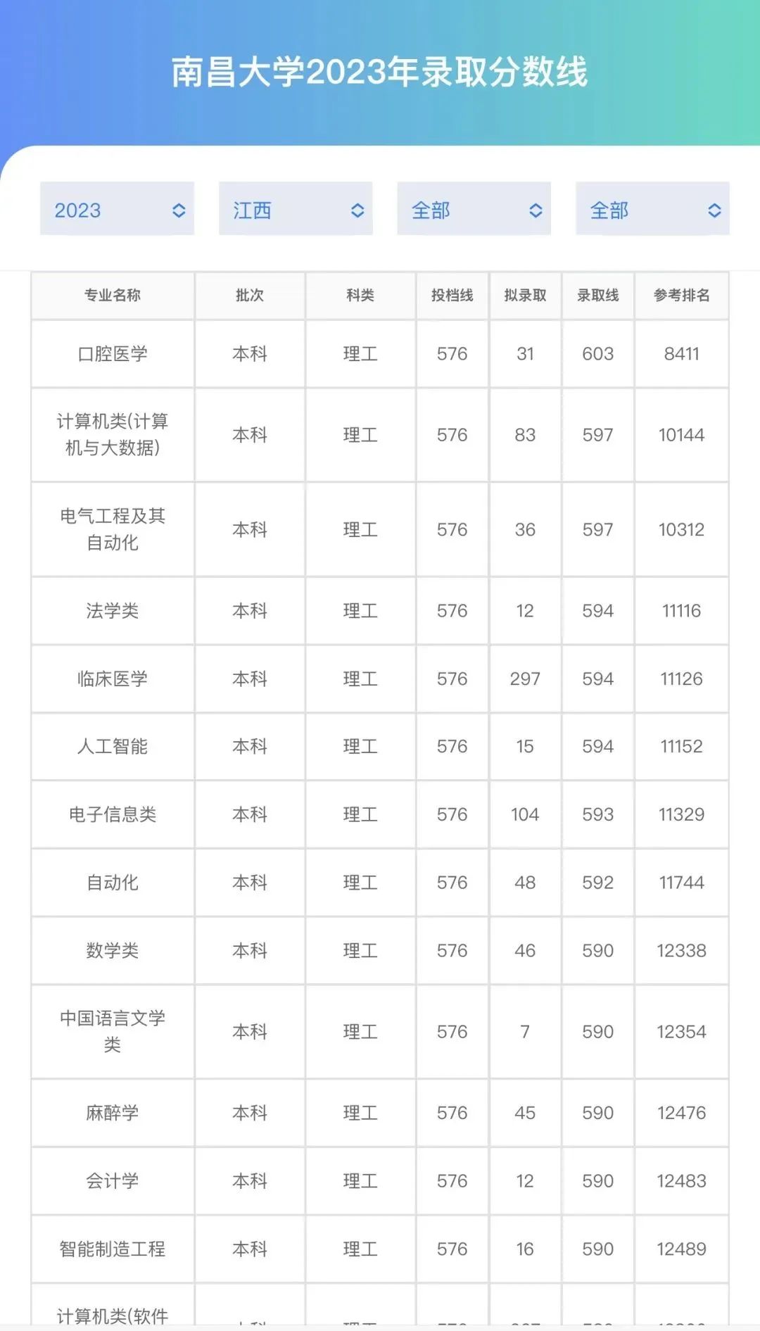 南昌各大高校录取分数线_南昌的大学分数线2021江西_南昌大学2023录取分数线是多少