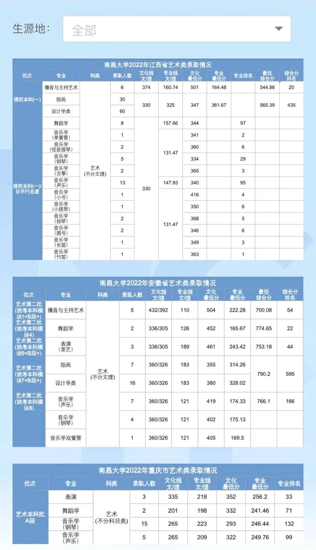 南昌大学2023录取分数线是多少_南昌的大学分数线2021江西_南昌各大高校录取分数线