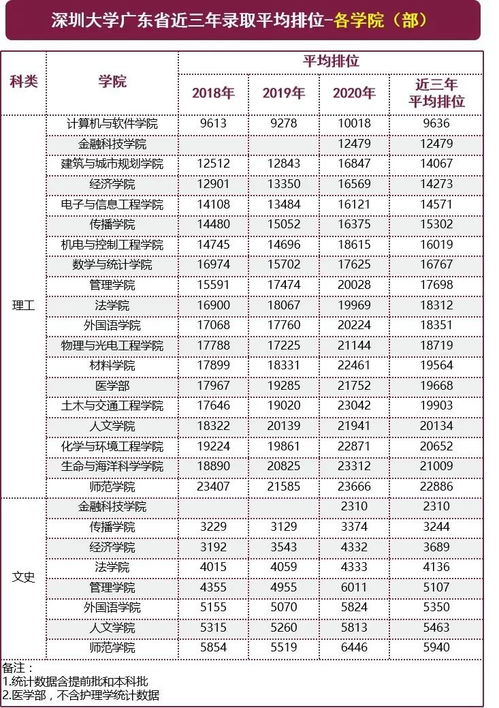 深圳各大学录取分数线2023