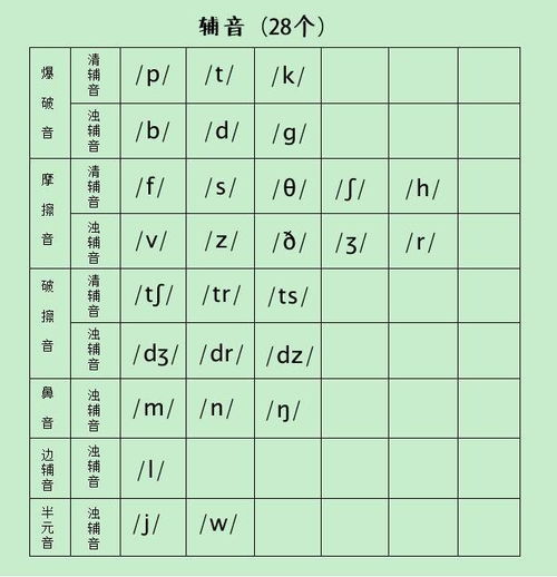 28个辅音音标的读法是什么?