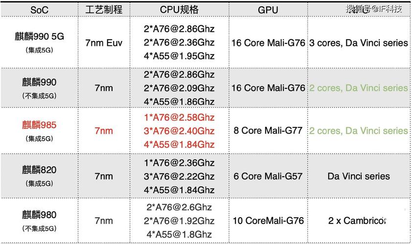 麒麟985和麒麟990区别-图1