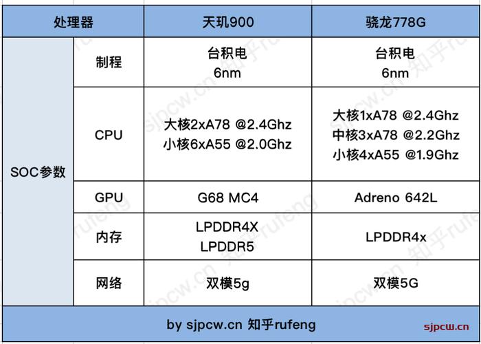 天玑900和骁龙870哪个更值得入手-图1