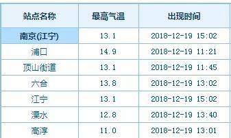 南京一周天气预报_南京一周天气预报周_南京天气预报15天查询天周