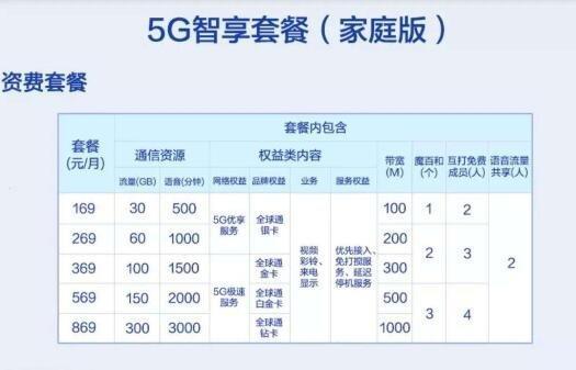 4g流量套餐可以用5g网络吗 4G套餐可以用5G网络吗-图1