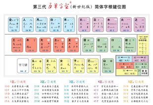 梓的五笔打法