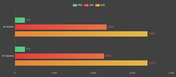 amd锐龙6800hs怎么样-图2