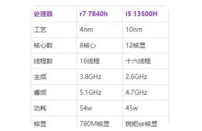 锐龙7 7840h和i5 13500h对比-图1