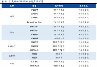 wifi6高通芯片与华为芯片-图1