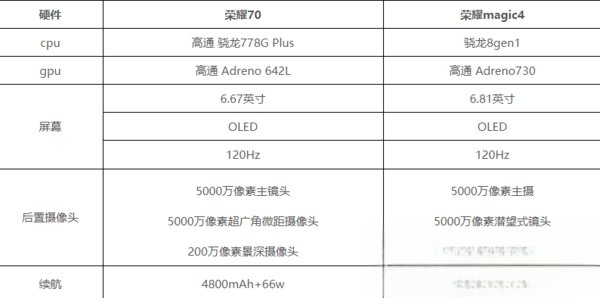 荣耀magic4和荣耀70参数对比 荣耀magic4和荣耀70哪个好-图1