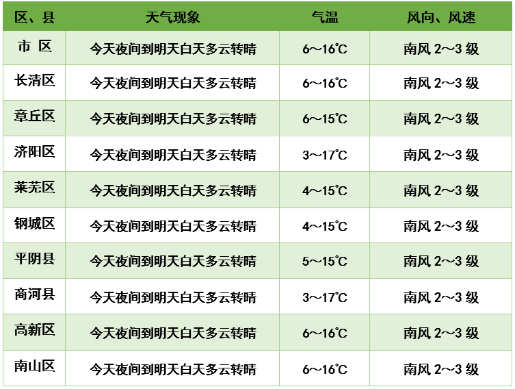 济南天气明天几点下雨_济南天气明天24小时_济南明天天气