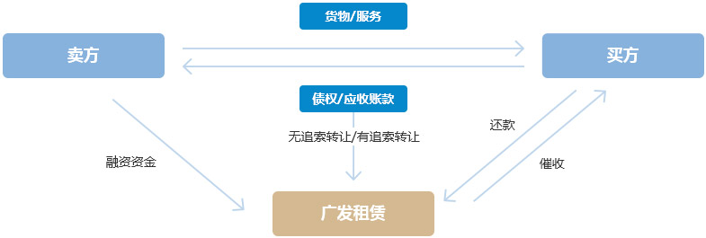 融资租赁_租赁融资与融资租赁的区别_租赁融资和融资租赁一样吗