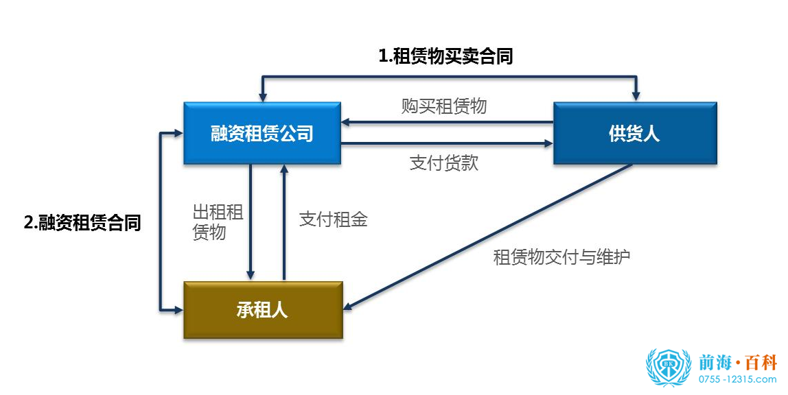 租赁融资与融资租赁的区别_融资租赁_租赁融资和融资租赁一样吗