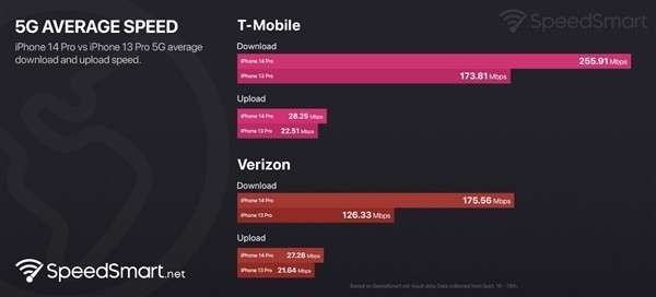 iPhone14系列5G网速提升38%真的吗-图1