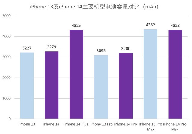 苹果14plus电池续航怎么样-图1