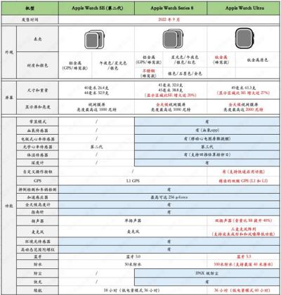 Apple Watch SE2支持摔倒监测吗-图1