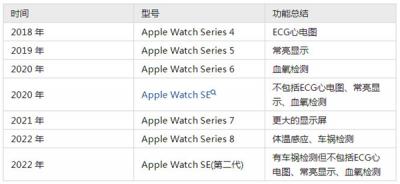 Apple Watch SE2可以测心电图吗-图1
