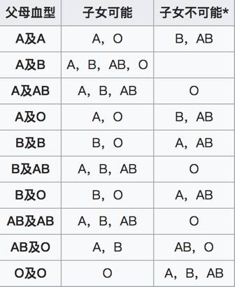 血型有几种_血型如何鉴定_血型